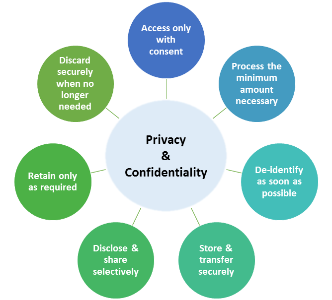 Figure 1 Ways to maintain the privacy and confidentiality of personal data including biological samples