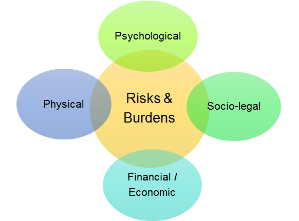 Figure 4. Four types of risk and burden of research: Physical, psychological, socio-legal, financial / economic