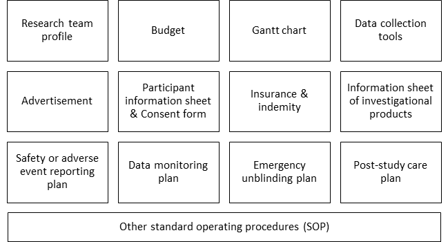 List of protocol related documents: Research team profile; Budget; Gantt chart; Data collection tools; Advertisement; Participant information sheet & Consent form; Insurance & indemity; Information sheet of investigational products; Safety or adverse event reporting plan; Data monitoring plan; Emergency unblinding plan; Post-study care plan; Other standard operating procedures (SOP)
