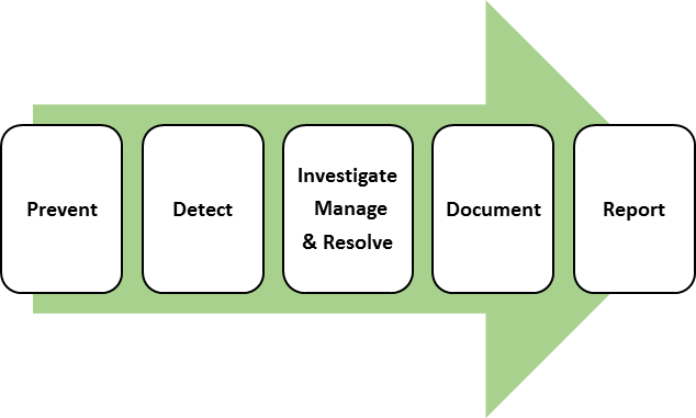 Figure 2 How to deal with adverse events