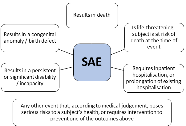 Figure 1 Serious adverse events (SAE)