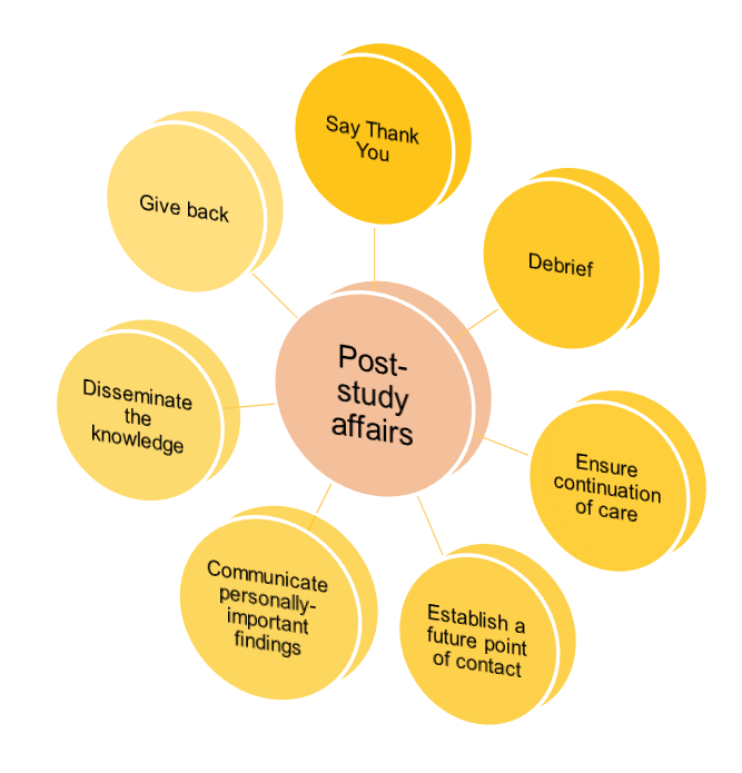 Post study affairs: Say Thank You; Debrief; Ensure continuation of care; Establish a future point of contact; Communicate personally-important findings; Disseminate the knowledge; Give back
